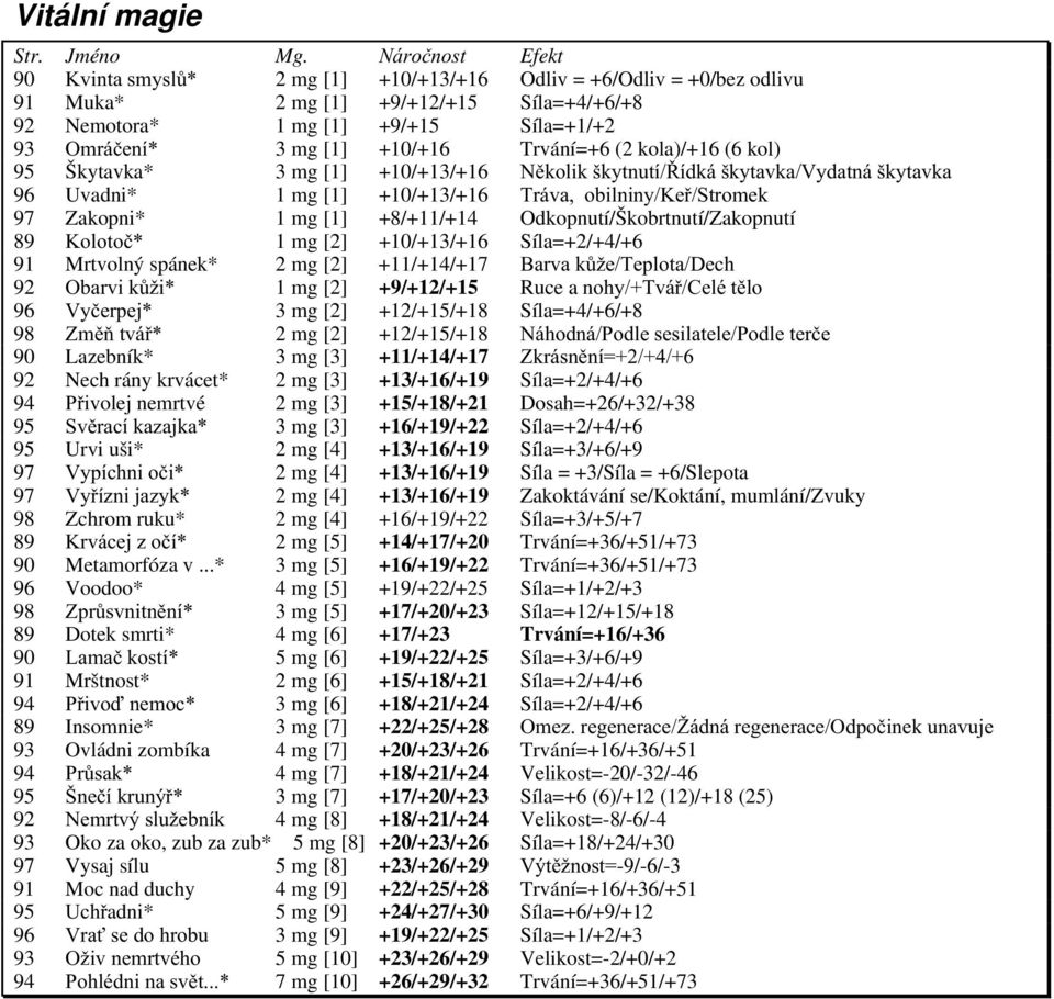 +8/+11/+14 Odkopnutí/Škobrtnutí/Zakopnutí 89 Kolotoč* 1 mg [2] +10/+13/+16 Síla=+2/+4/+6 91 Mrtvolný spánek* 2 mg [2] +11/+14/+17 Barva kůže/teplota/dech 92 Obarvi kůži* 1mg[2] +9/+12/+15 Ruce a