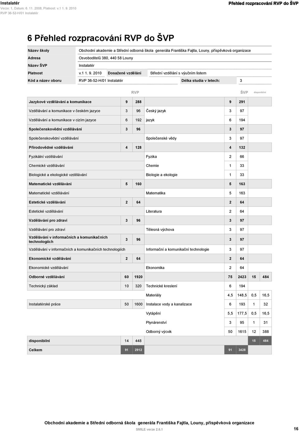 komunikace v českém jazyce 3 96 Český jazyk 3 97 Vzdělávání a komunikace v cizím jazyce 6 192 jazyk 6 194 Společenskovědní vzdělávání 3 96 3 97 Společenskovědní vzdělávání Společenské vědy 3 97