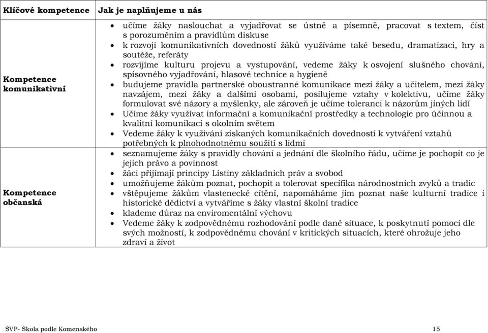 spisovného vyjadřování, hlasové technice a hygieně budujeme pravidla partnerské oboustranné komunikace mezi žáky a učitelem, mezi žáky navzájem, mezi žáky a dalšími osobami, posilujeme vztahy v