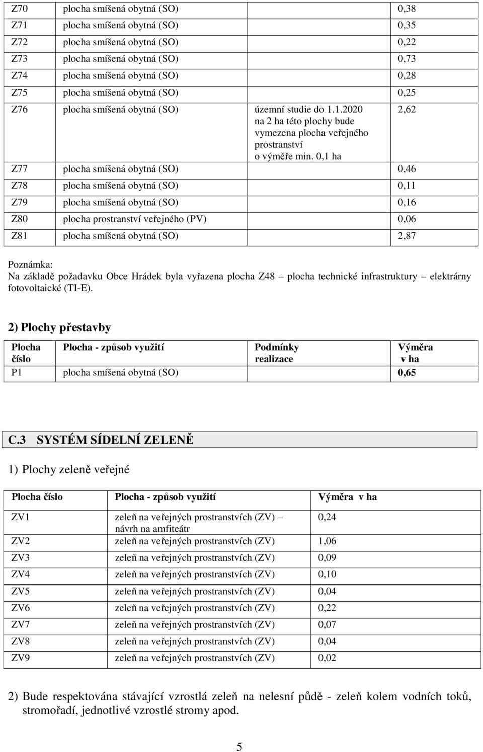 0,1 ha Z77 plocha smíšená obytná (SO) 0,46 Z78 plocha smíšená obytná (SO) 0,11 Z79 plocha smíšená obytná (SO) 0,16 Z80 plocha prostranství veřejného (PV) 0,06 Z81 plocha smíšená obytná (SO) 2,87