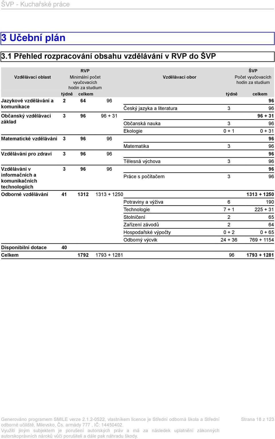 vyučovacích hodin za studium hodin za studium týdně celkem týdně celkem 2 64 96 96 3 96 96 + 31 Matematické vzdělávání 3 96 96 Vzdělávání pro zdraví 3 96 96 Vzdělávání v informačních a komunikačních