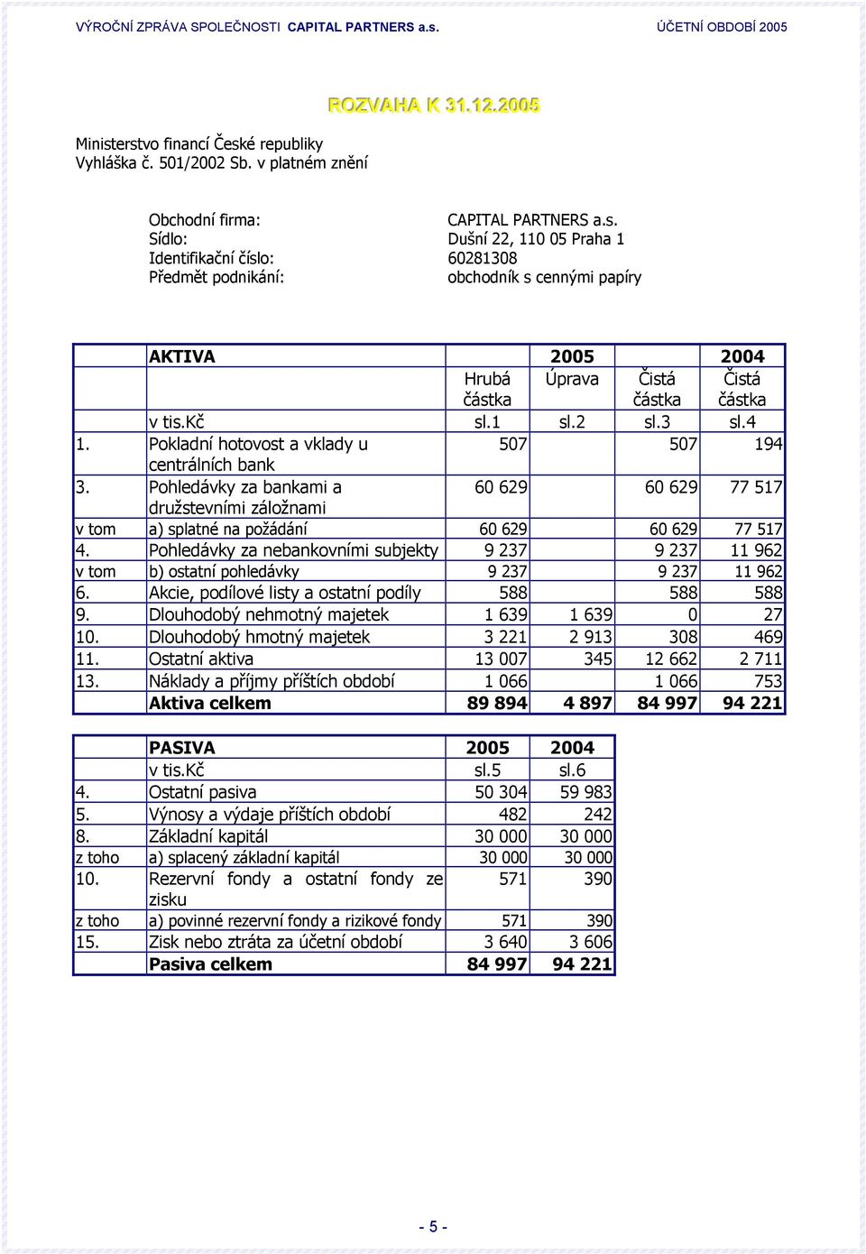 Pohledávky za bankami a 60 629 60 629 77 517 družstevními záložnami v tom a) splatné na požádání 60 629 60 629 77 517 4.