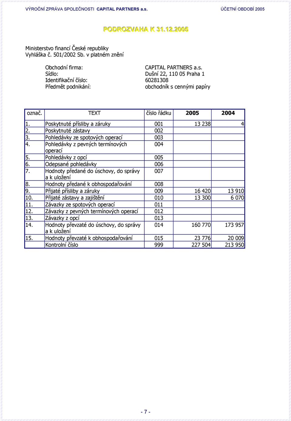 Pohledávky z opcí 005 6. Odepsané pohledávky 006 7. Hodnoty předané do úschovy, do správy 007 a k uložení 8. Hodnoty předané k obhospodařování 008 9. Přijaté přísliby a záruky 009 16 420 13 910 10.