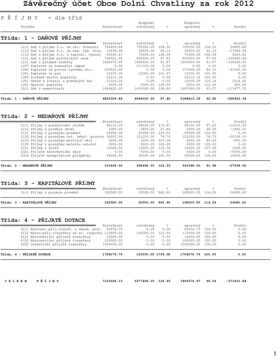 94 1113 Daň z příjmů f.o. z kapitál. výnosů 80240.61 75000.00 106.99 75000.00 106.99 5240.61 1121 Daň z příjmů právnických osob 746551.54 850000.00 87.83 850000.00 87.83-103448.