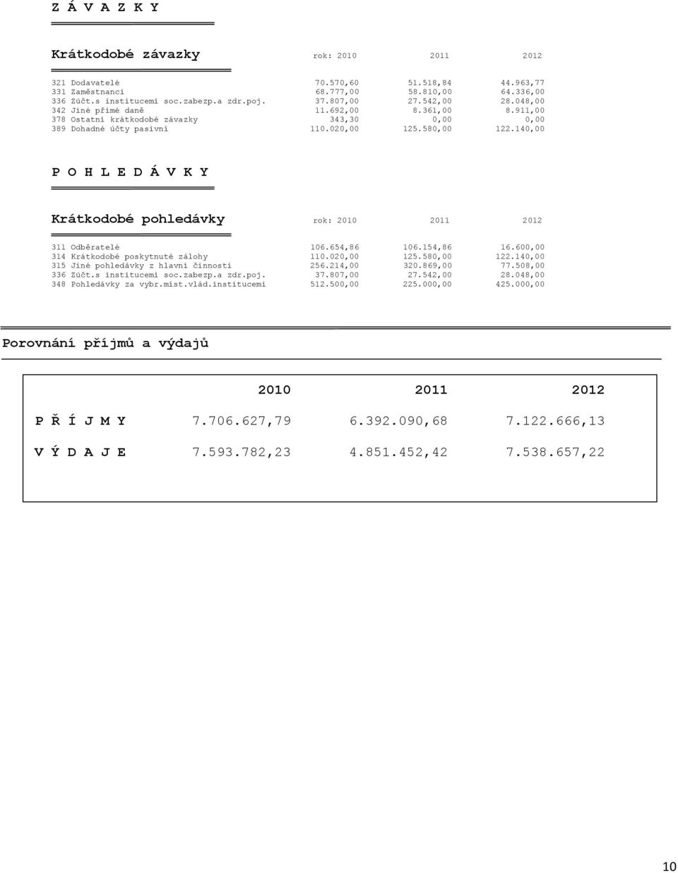 140,00 P O H L E D Á V K Y Krátkodobé pohledávky rok: 2010 2011 2012 311 Odběratelé 106.654,86 106.154,86 16.600,00 314 Krátkodobé poskytnuté zálohy 110.020,00 125.580,00 122.