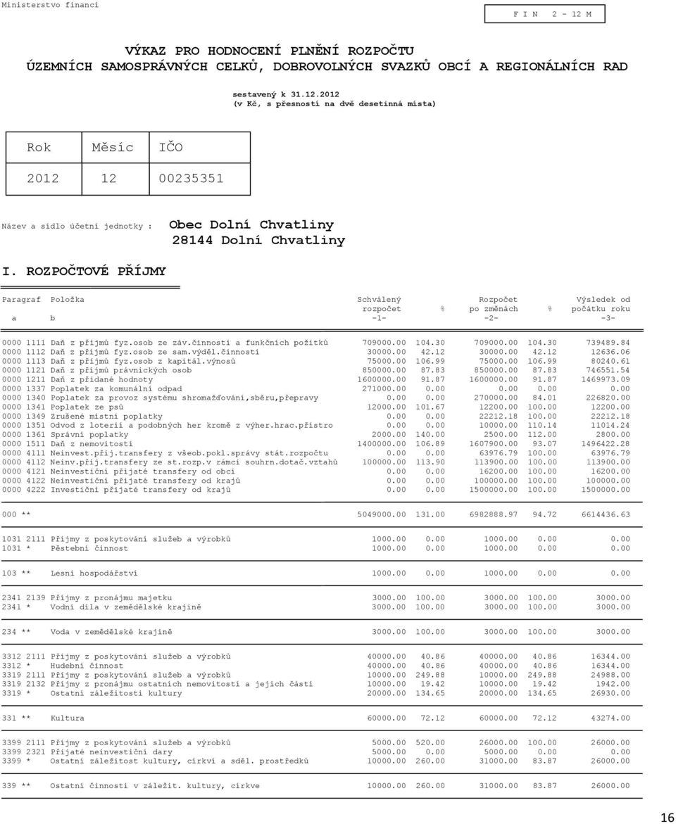 30 709000.00 104.30 739489.84 0000 1112 Daň z příjmů fyz.osob ze sam.výděl.činnosti 30000.00 42.12 30000.00 42.12 12636.06 0000 1113 Daň z příjmů fyz.osob z kapitál.výnosů 75000.00 106.99 75000.