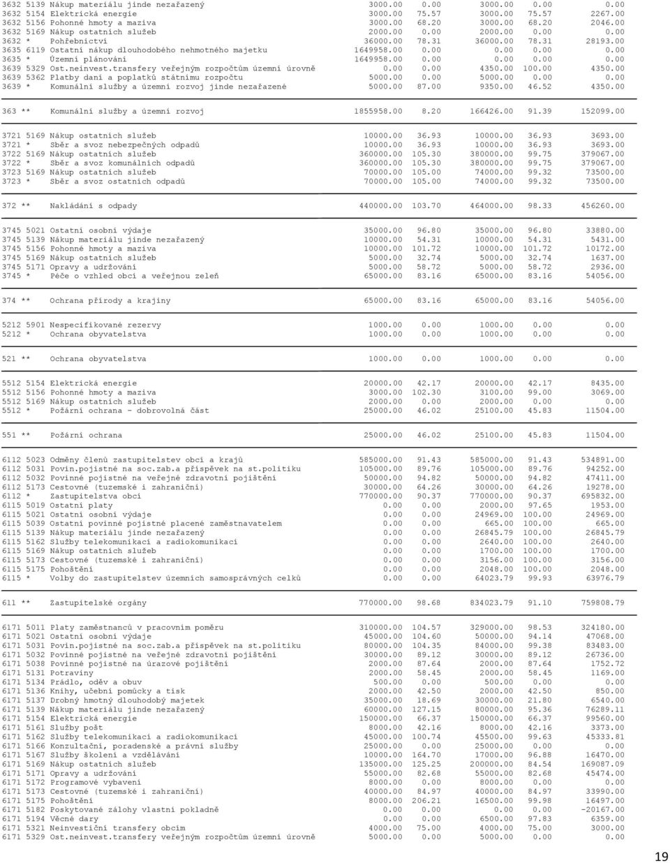 00 0.00 0.00 0.00 0.00 3639 5329 Ost.neinvest.transfery veřejným rozpočtům územní úrovně 0.00 0.00 4350.00 100.00 4350.00 3639 5362 Platby daní a poplatků státnímu rozpočtu 5000.00 0.00 5000.00 0.00 0.00 3639 * Komunální služby a územní rozvoj jinde nezařazené 5000.