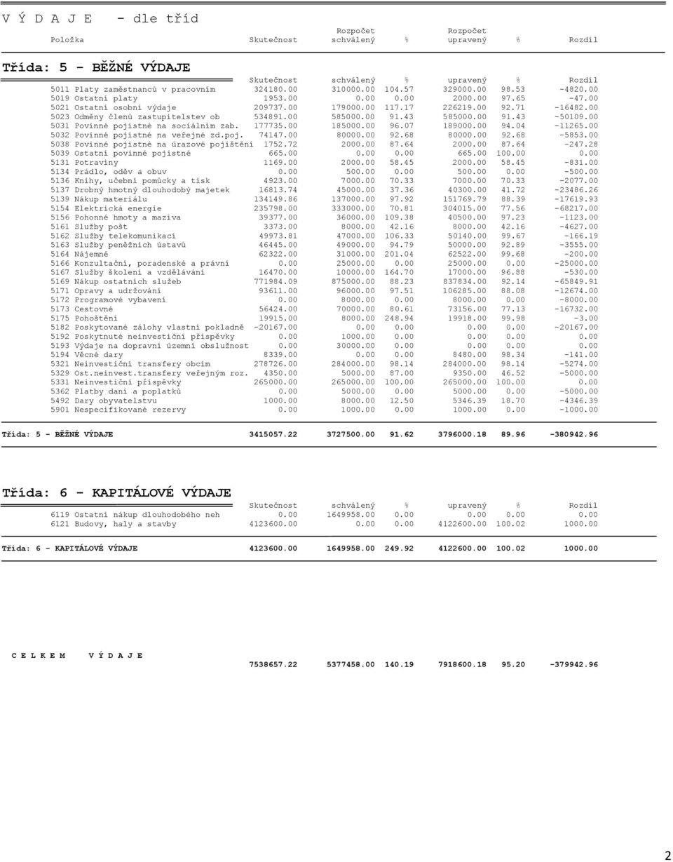 00 5023 Odměny členů zastupitelstev ob 534891.00 585000.00 91.43 585000.00 91.43-50109.00 5031 Povinné pojistné na sociálním zab. 177735.00 185000.00 96.07 189000.00 94.04-11265.