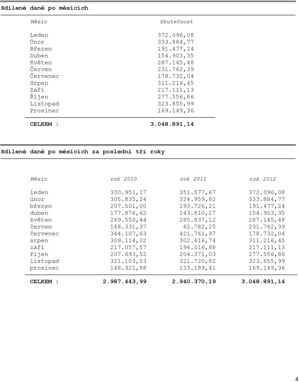 096,08 únor 305.835,24 324.959,82 333.884,77 březen 207.501,00 193.726,21 191.477,24 duben 177.876,62 143.810,27 154.903,35 květen 269.550,44 285.837,12 287.145,48 červen 148.331,37 62.782,25 231.