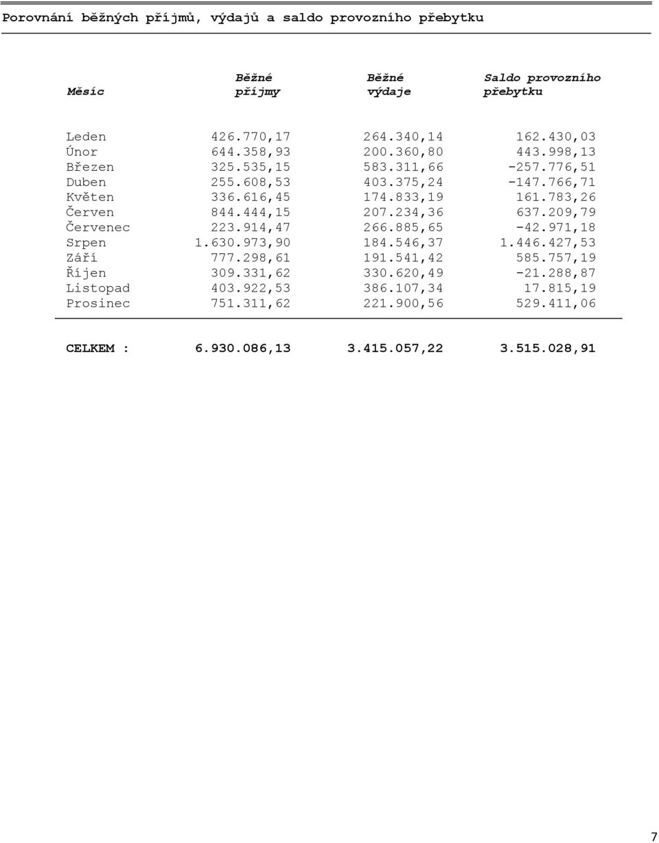 783,26 Červen 844.444,15 207.234,36 637.209,79 Červenec 223.914,47 266.885,65-42.971,18 Srpen 1.630.973,90 184.546,37 1.446.427,53 Září 777.298,61 191.541,42 585.