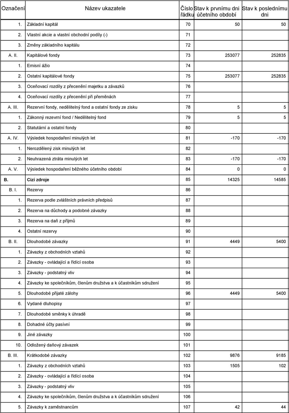 Rezervní fondy, nedělitelný fond a ostatní fondy ze zisku 78 5 5 Zákonný rezevrní fond / Nedělitelný fond 79 5 5 Statutární a ostatní fondy 8 A. IV.