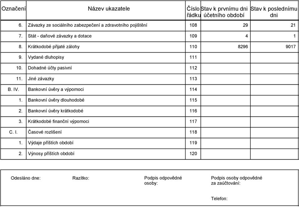 1 Vydané dluhopisy 111 Dohadné účty pasivní 112 Jiné závazky 113 B. IV.