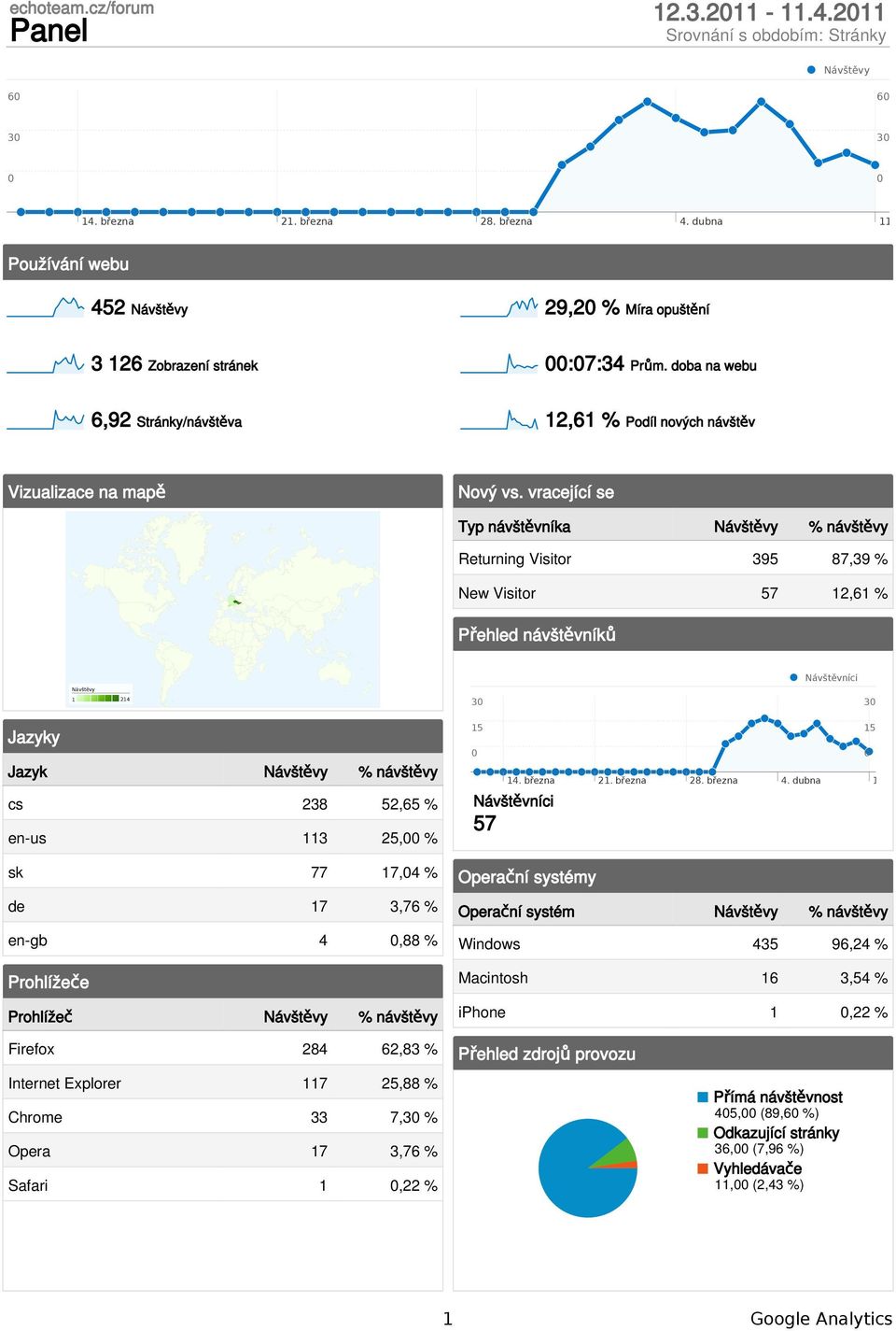 17,4 % de 17 3,76 % en-gb 4,88 % Prohlížeče Prohlížeč % y 15 Návštěvníci 57 Operační systémy Operační systém % y Windows 435 96,24 % Macintosh 16 3,54 % iphone 1,22 % 15