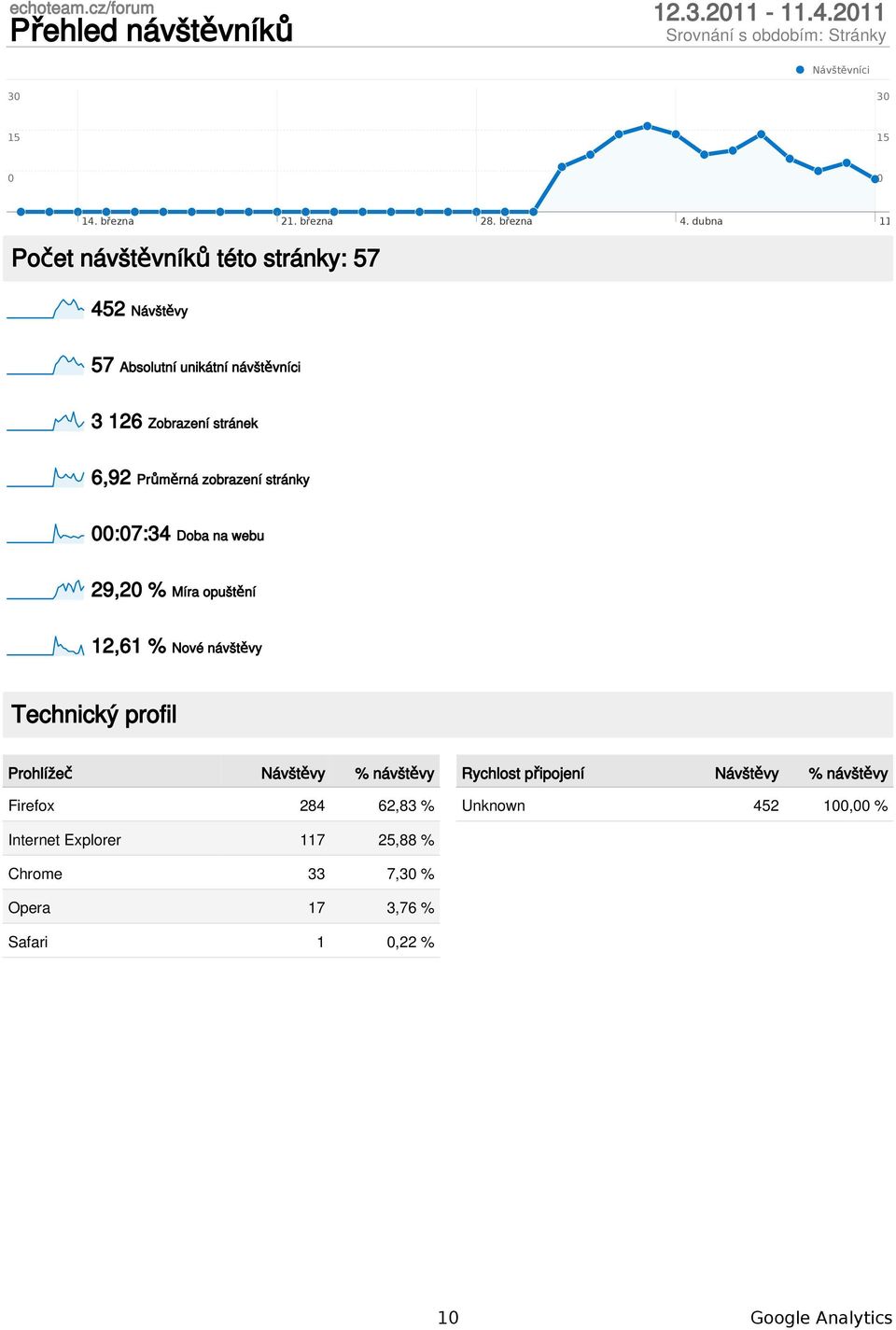 Zobrazení stránek 6,92 Průměrná zobrazení stránky :7:34 Doba na 29,2 % 12,61 % Nové y Technický