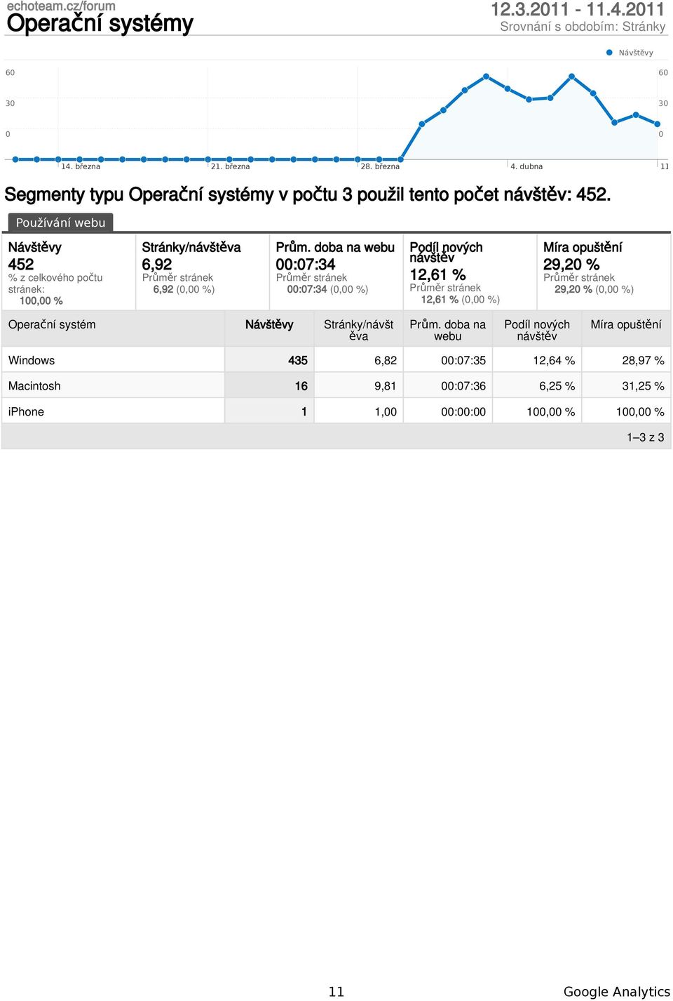 452 1, % Stránky/a 6,92 6,92 (, %) :7:34 :7:34 (, %) 12,61 % 12,61 % (, %) 29,2 % 29,2 % (,