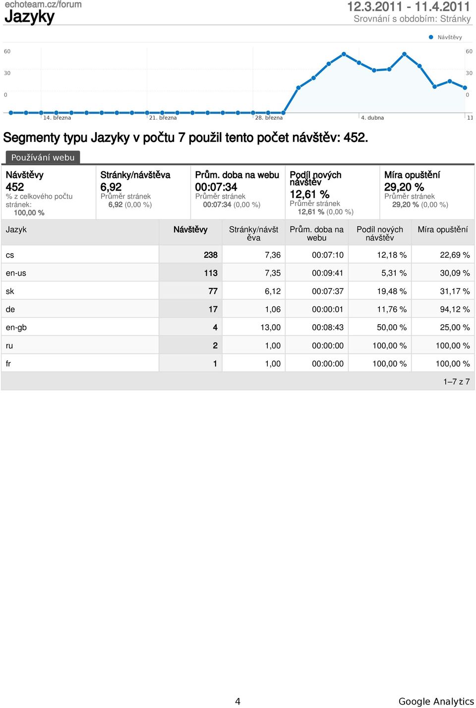 Stránky/návšt cs 238 7,36 :7:1 12,18 % 22,69 % en-us 113 7,35 :9:41 5,31 % 3,9 % sk 77 6,12 :7:37 19,48 %