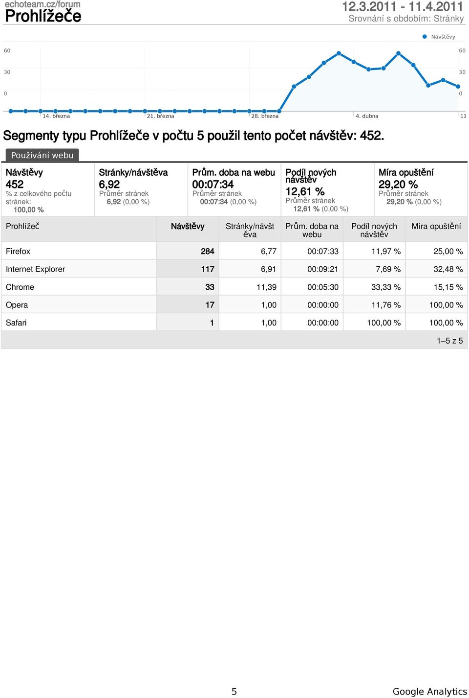 Stránky/návšt Firefox 284 6,77 :7:33 11,97 % 25, % Internet Explorer 117 6,91 :9:21 7,69 % 32,48 %