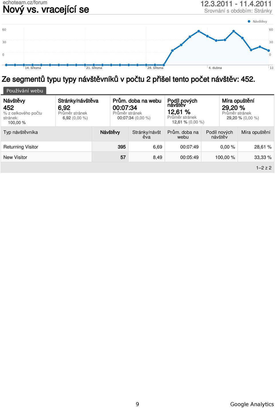 452 1, % Stránky/a 6,92 6,92 (, %) :7:34 :7:34 (, %) 12,61 % 12,61 % (, %) 29,2 %