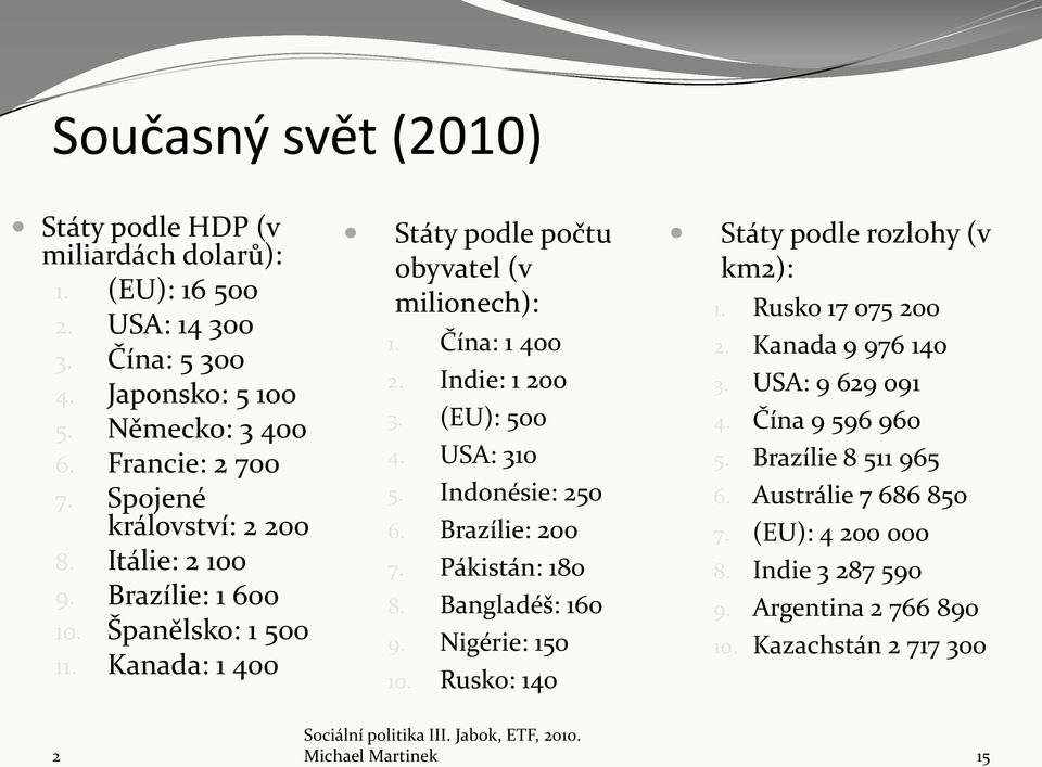 (EU): 500 4. USA: 310 5. Indonésie: 50 6. Brazílie: 00 7. Pákistán: 180 8. Bangladéš: 160 9. Nigérie: 150 10. Rusko: 140 Státy podle rozlohy (v km): 1. Rusko 17 075 00.