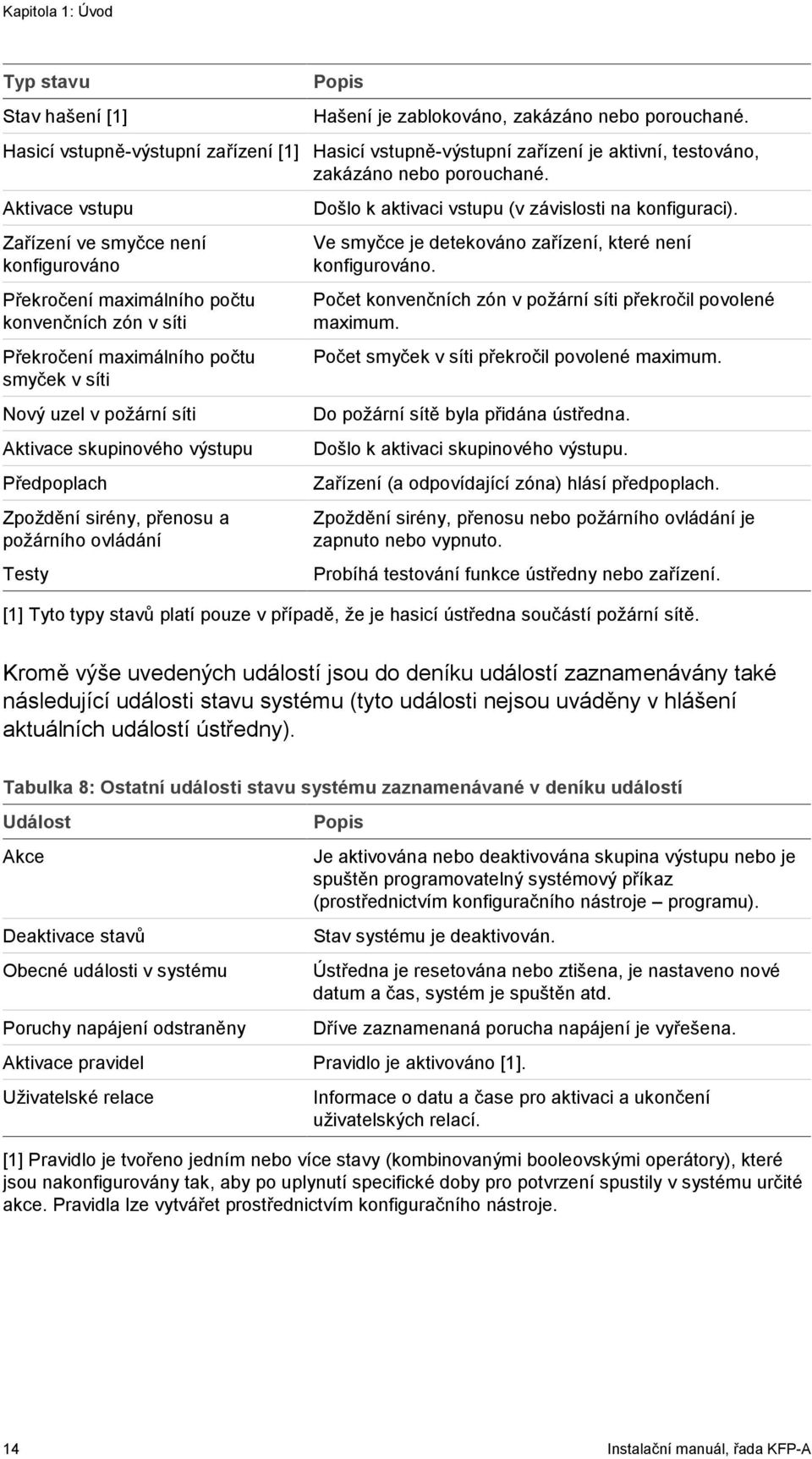 Aktivace vstupu Zařízení ve smyčce není konfigurováno Překročení maximálního počtu konvenčních zón v síti Překročení maximálního počtu smyček v síti Nový uzel v požární síti Aktivace skupinového