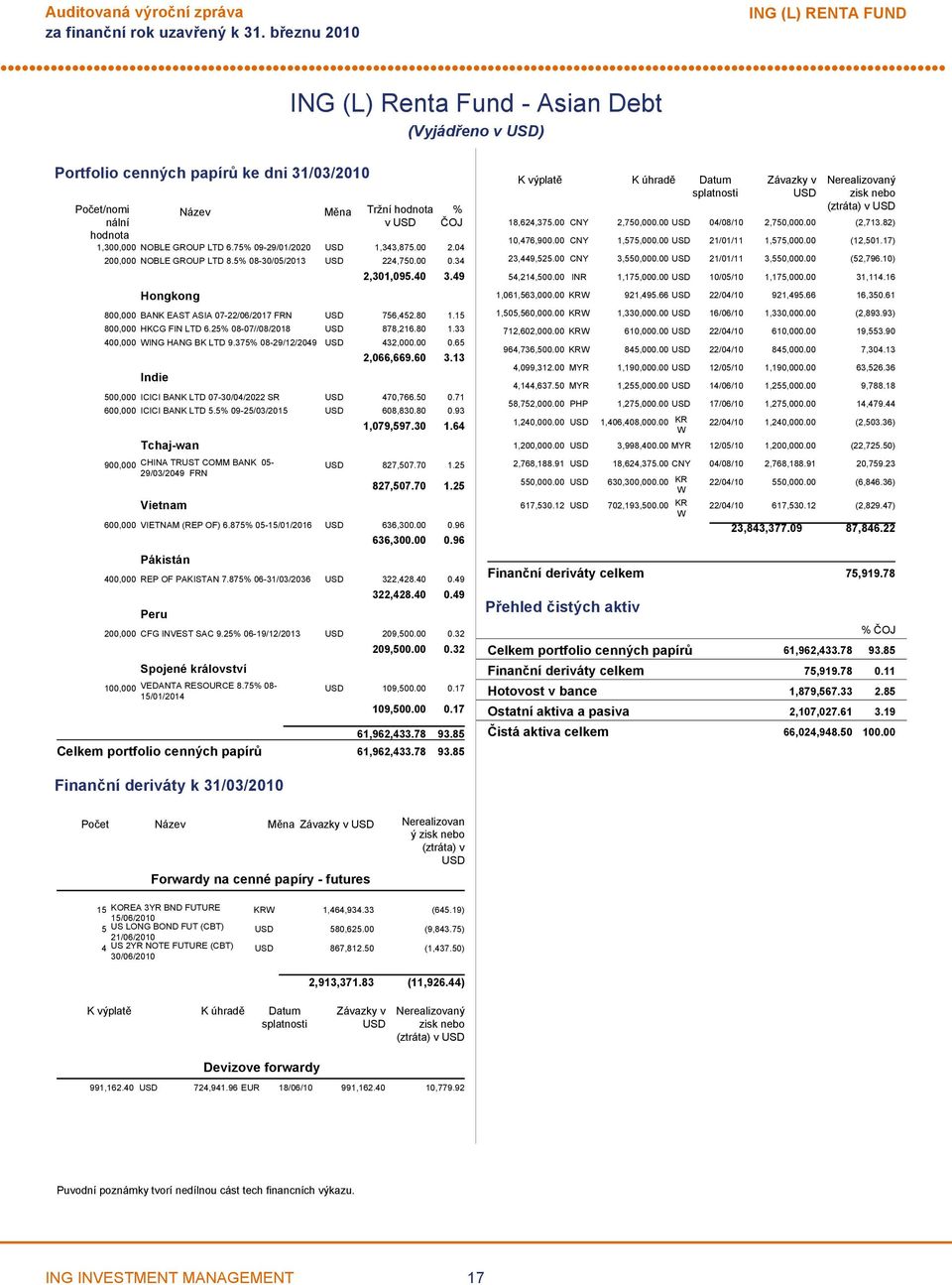 15 800,000 HKCG FIN LTD 6.25% 0807//08/2018 USD 878,216.80 1.33 400,000 WING HANG BK LTD 9.375% 0829/12/2049 USD 432,000.00 0.65 Indie 2,066,669.60 3.