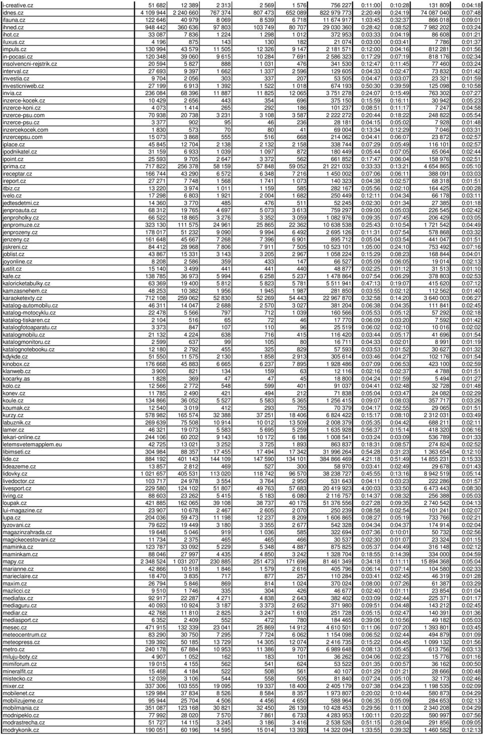 cz 33 087 7 836 1 224 1 298 1 012 372 953 0:03:33 0:04:19 86 608 0:01:21 iluxus.cz 4 196 875 143 130 182 21 074 0:03:00 0:03:41 7 786 0:01:37 impuls.