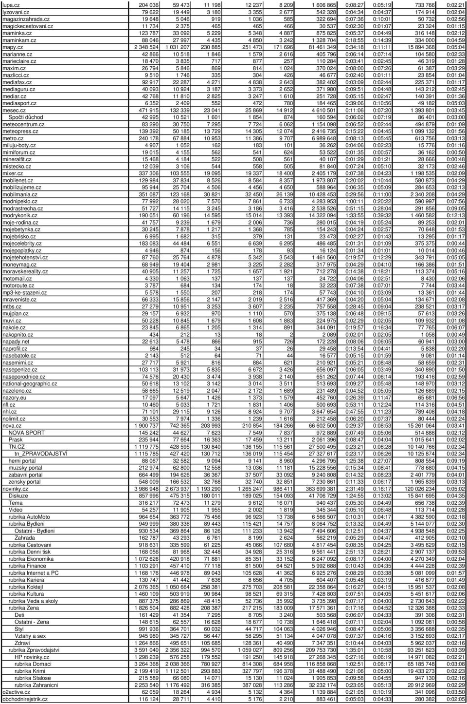 cz 123 787 33 092 5 229 5 348 4 887 875 825 0:05:37 0:04:49 316 148 0:02:12 maminkam.cz 88 046 27 997 4 435 4 850 3 242 1 328 704 0:18:55 0:14:39 334 000 0:04:59 mapy.