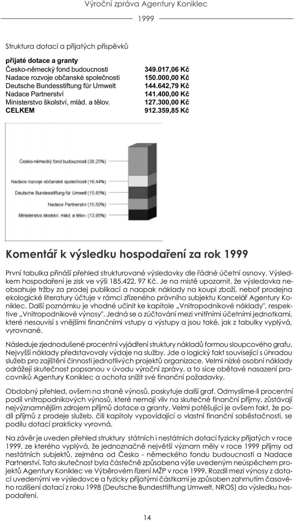 359,85 Kè Komentáø k výsledku hospodaøení za rok První tabulka pøináší pøehled strukturované výsledovky dle øádné úèetní osnovy. Výsledkem hospodaøení je zisk ve výši 185.422, 97 Kè.