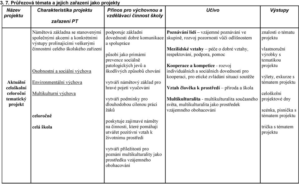 prevence sociálně patologických jevů a škodlivých způsobů chování vytváří námětový základ pro hravé pojetí vyučování vytváří podmínky pro dlouhodobou cílenou práci žáků poskytuje zajímavé náměty na