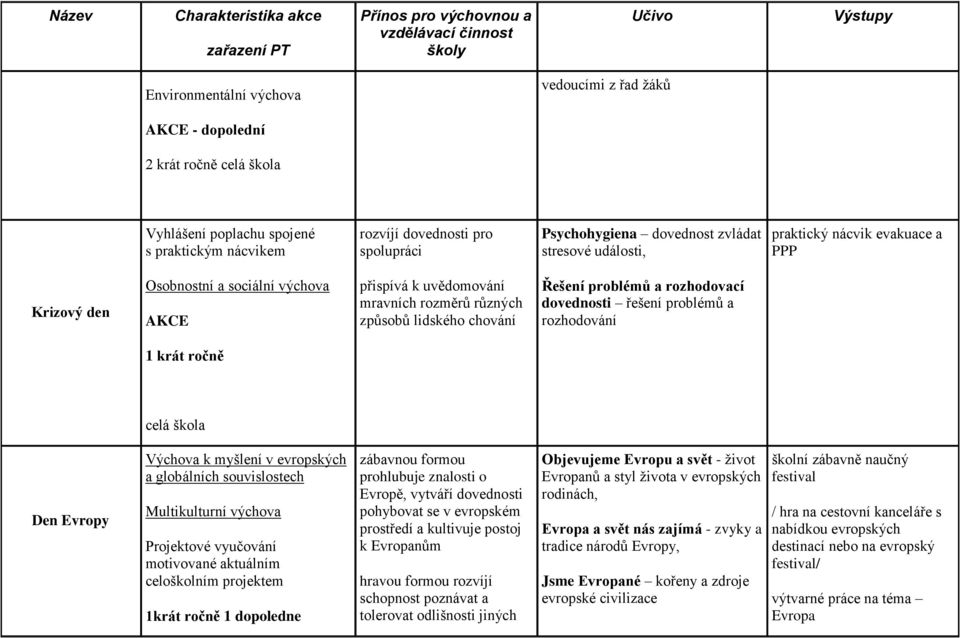a rozhodovací dovednosti řešení problémů a rozhodování 1 krát ročně Den Evropy Výchova k myšlení v evropských a globálních souvislostech Multikulturní výchova Projektové vyučování motivované