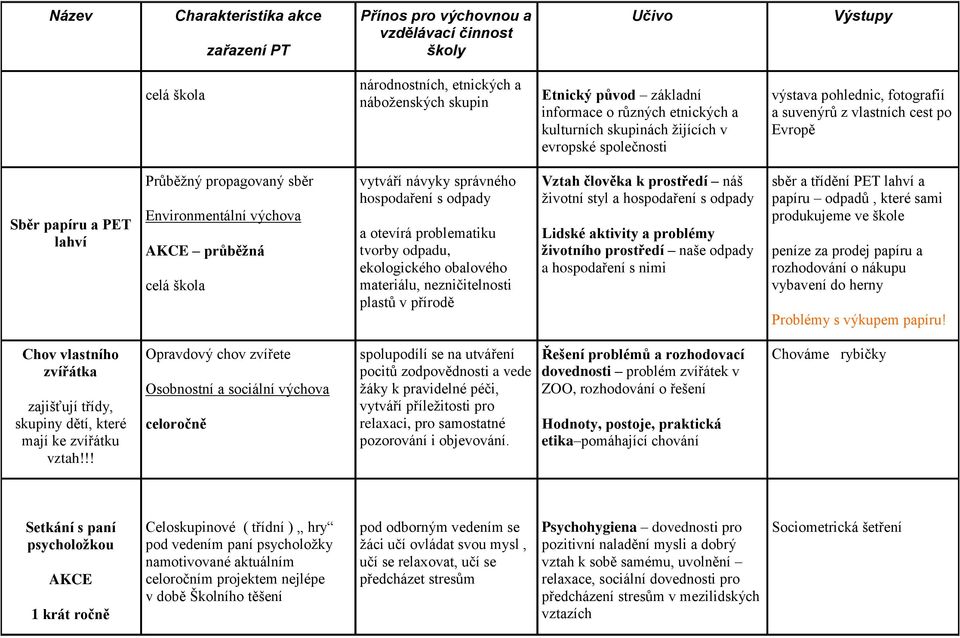 hospodaření s odpady a otevírá problematiku tvorby odpadu, ekologického obalového materiálu, nezničitelnosti plastů v přírodě Vztah člověka k prostředí náš životní styl a hospodaření s odpady Lidské