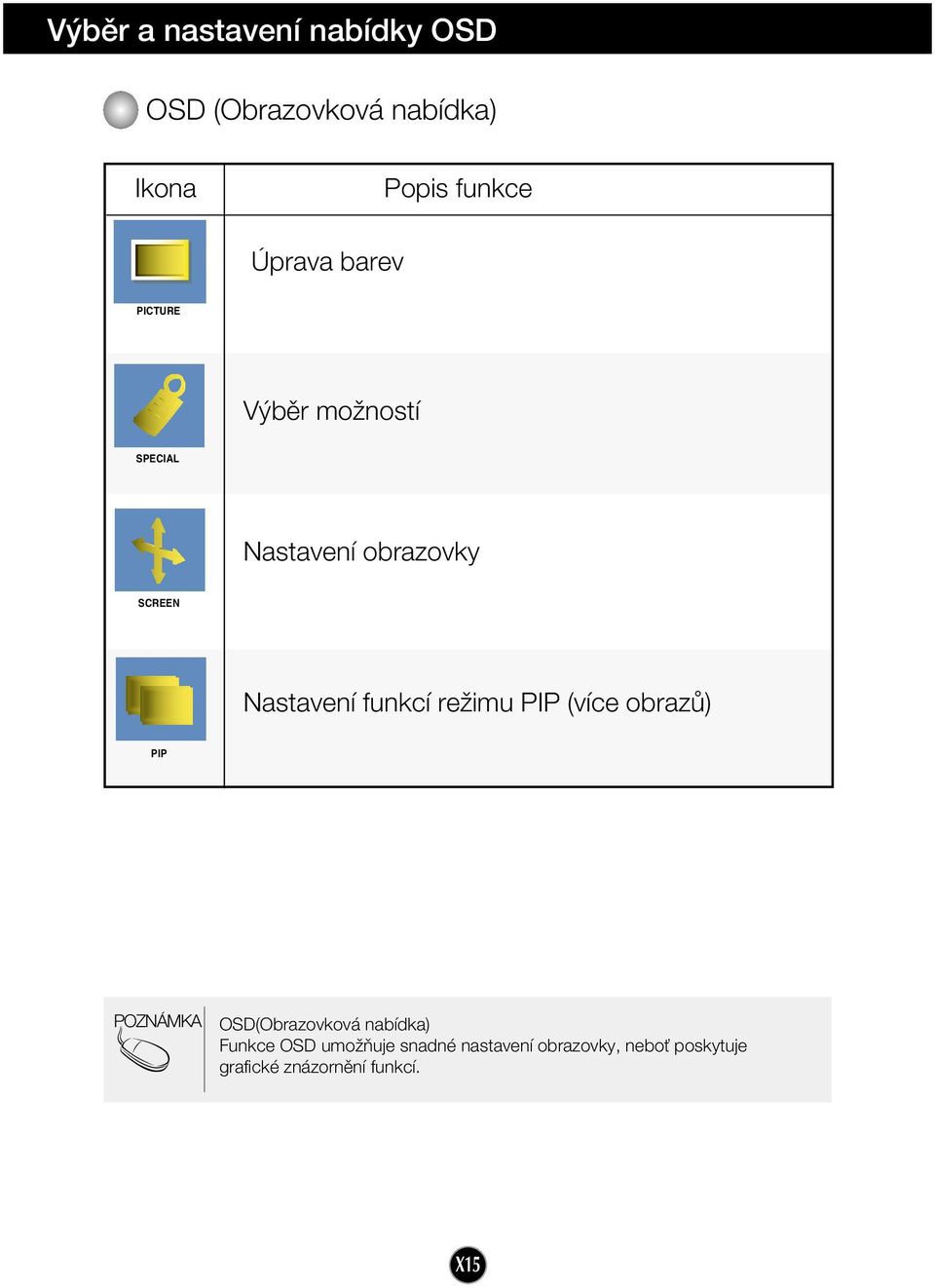funkcí reïimu PIP (více obrazû) PIP POZNÁMKA OSD(Obrazovková nabídka) Funkce OSD