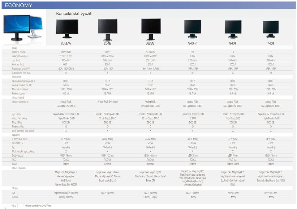 255 x 0.255 00:1 160 / 160 5 1600 x 1200 DVI Digital 203B 20" SGA+ 0.292 x 0.