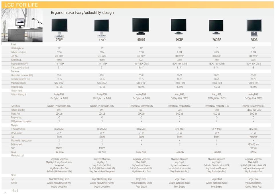 * / 4 * / 4 * vstupu Vstupní konektory Plug & Play Podpora Mac USB powered hub option V zapnutém stavu DPMS Mode Multimediální reproduktory Držák na zeď TC Barva Hlavní přednosti Separátní H/V,