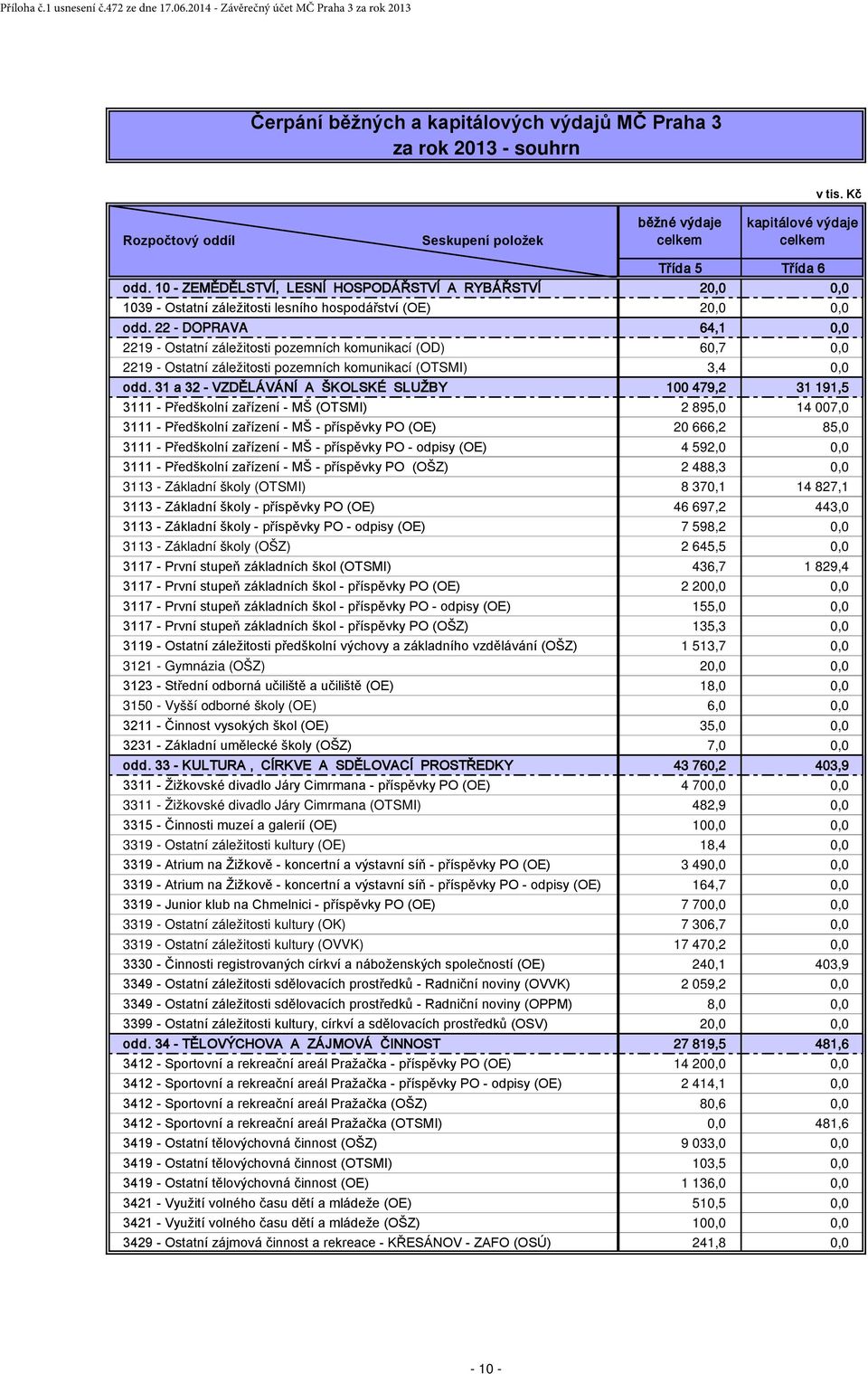 22 - DOPRAVA 64,1 0,0 2219 - Ostatní záležitosti pozemních komunikací (OD) 60,7 0,0 2219 - Ostatní záležitosti pozemních komunikací (OTSMI) 3,4 0,0 odd.