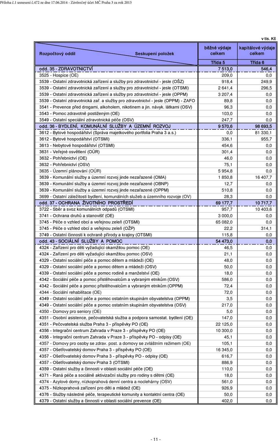 pro zdravotnictví - jesle (OTSMI) 2 641,4 296,5 3539 - Ostatní zdravotnická zařízení a služby pro zdravotnictví - jesle (OPPM) 3 207,4 0,0 3539 - Ostatní zdravotnická zař.