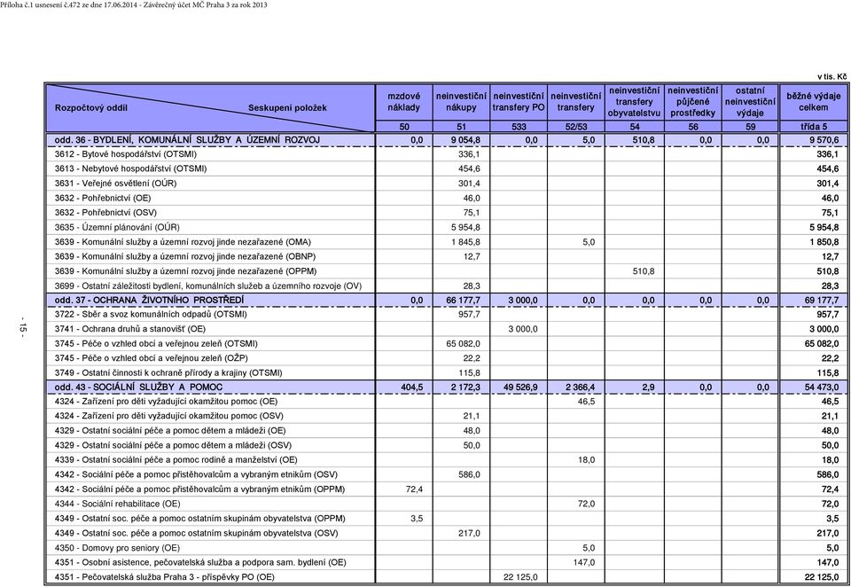 36 - BYDLENÍ, KOMUNÁLNÍ SLUŽBY A ÚZEMNÍ ROZVOJ 0,0 9 054,8 0,0 5,0 510,8 0,0 0,0 9 570,6 3612 - Bytové hospodářství (OTSMI) 336,1 336,1 3613 - Nebytové hospodářství (OTSMI) 454,6 454,6 3631 - Veřejné