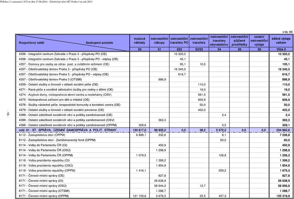 PO - odpisy (OE) 45,1 45,1 4357 - Domovy pro osoby se zdrav. post.