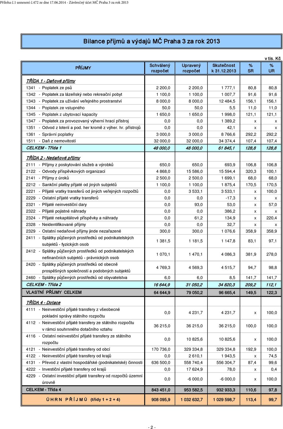 užívání veřejného prostranství 8 000,0 8 000,0 12 484,5 156,1 156,1 1344 - Poplatek ze vstupného 50,0 50,0 5,5 11,0 11,0 1345 - Poplatek z ubytovací kapacity 1 650,0 1 650,0 1 998,0 121,1 121,1 1347