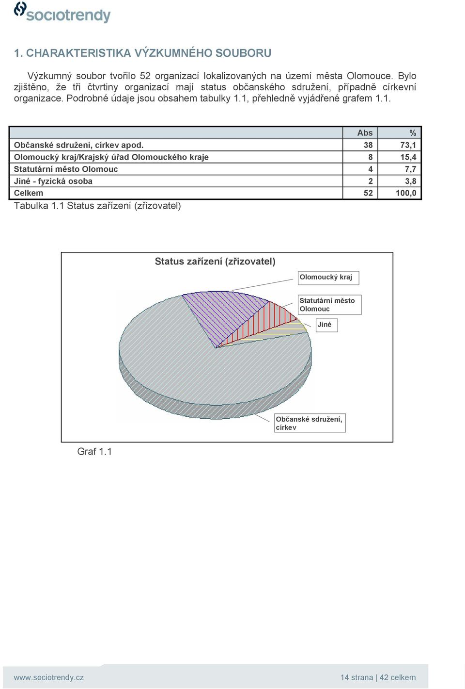 1, přehledně vyjádřené grafem 1.1. Abs Občanské sdružení, církev apod.