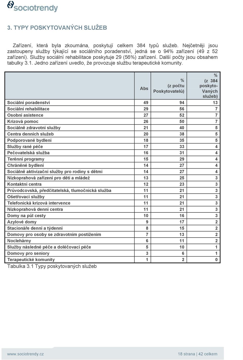 Další počty jsou obsahem tabulky 3.1. Jedno zařízení uvedlo, že provozuje službu terapeutické komunity.