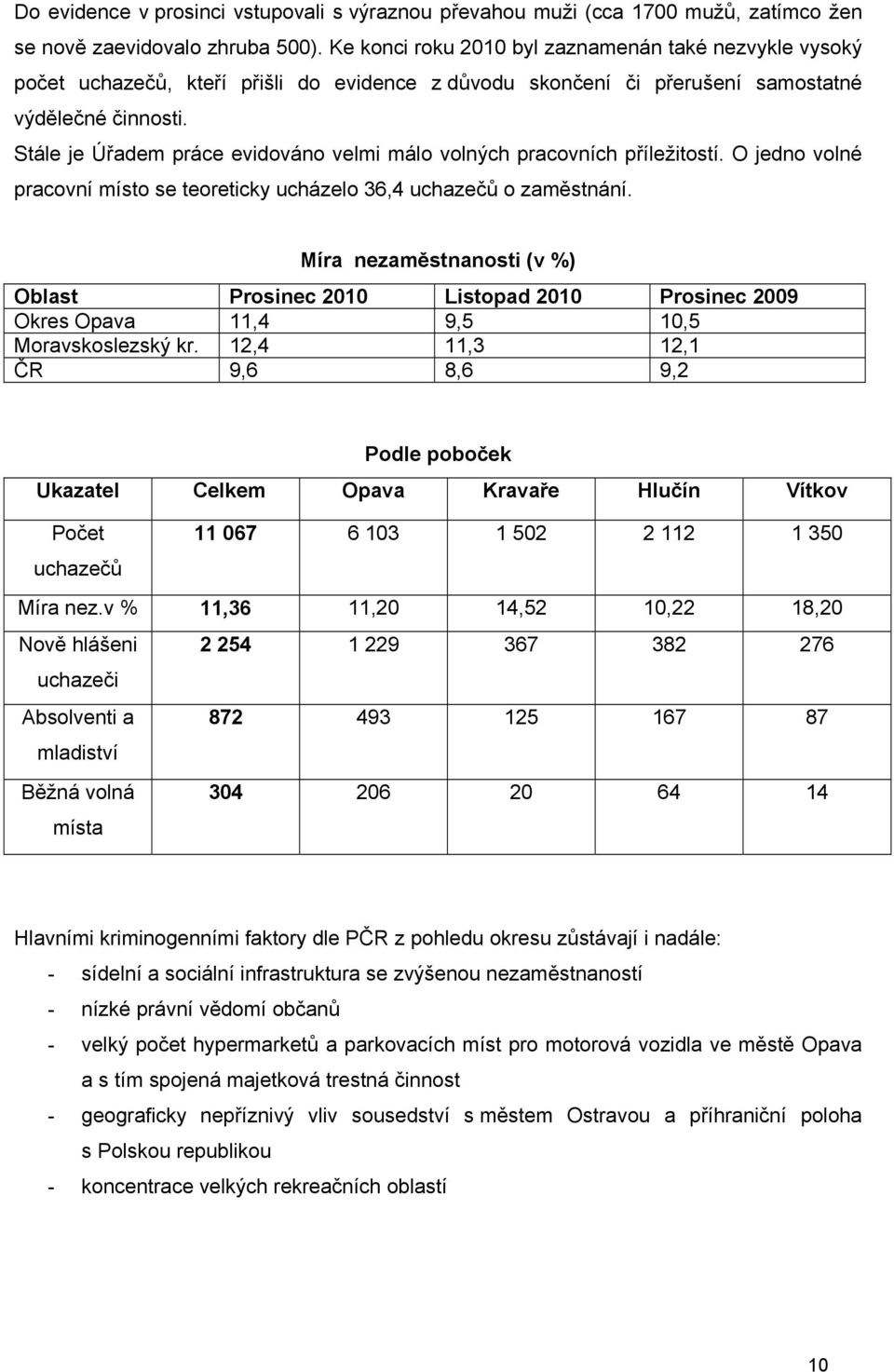 Stále je Úřadem práce evidováno velmi málo volných pracovních příležitostí. O jedno volné pracovní místo se teoreticky ucházelo 36,4 uchazečů o zaměstnání.