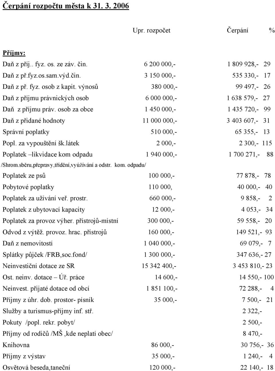 osob za obce 1 450 000,- 1 435 720,- 99 Daň z přidané hodnoty 11 000 000,- 3 403 607,- 31 Správní poplatky 510 000,- 65 355,- 13 Popl. za vypouštění šk.