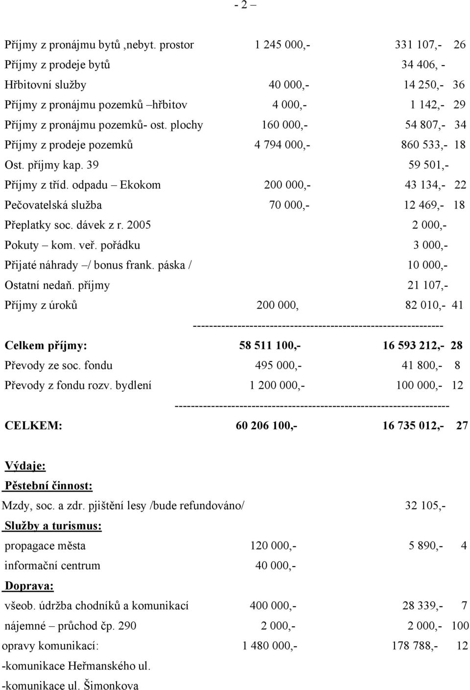 plochy 160 000,- 54 807,- 34 Příjmy z prodeje pozemků 4 794 000,- 860 533,- 18 Ost. příjmy kap. 39 59 501,- Příjmy z tříd.