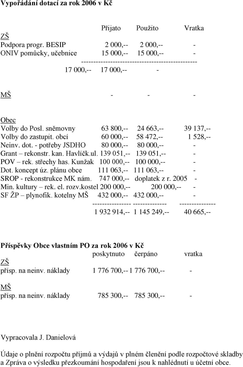 sněmovny 63 800,-- 24 663,-- 39 137,-- Volby do zastupit. obcí 60 000,-- 58 472,-- 1 528,-- Neinv. dot. - potřeby JSDHO 80 000,-- 80 000,-- - Grant rekonstr. kan. Havlíčk.ul.
