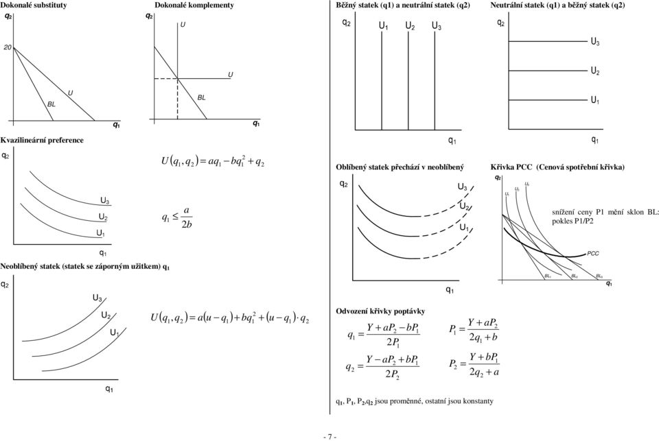 U3 U U q a b U U snížení ceny mění sklon BL: pokles / CC Neoblíbený statek (statek se záporným užitkem) q BL BL BL3 q q U ( q, q ) a ( u