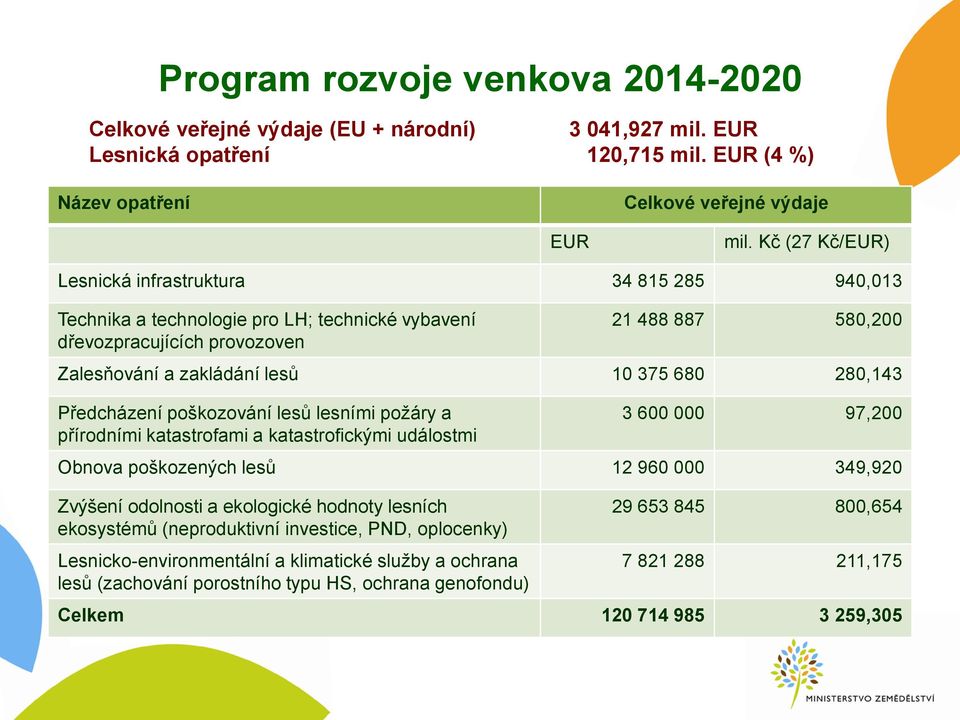 280,143 Předcházení poškozování lesů lesními požáry a přírodními katastrofami a katastrofickými událostmi 3 600 000 97,200 Obnova poškozených lesů 12 960 000 349,920 Zvýšení odolnosti a ekologické