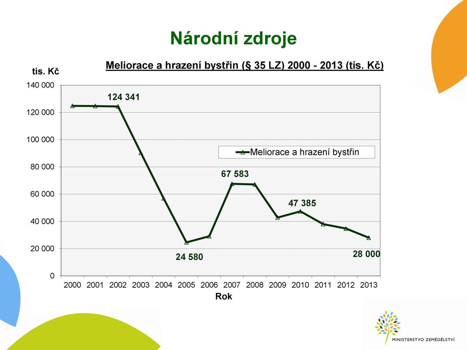 (tis. Kč) 124 341 100 000 80 000 60 000 67 583 Meliorace a hrazení