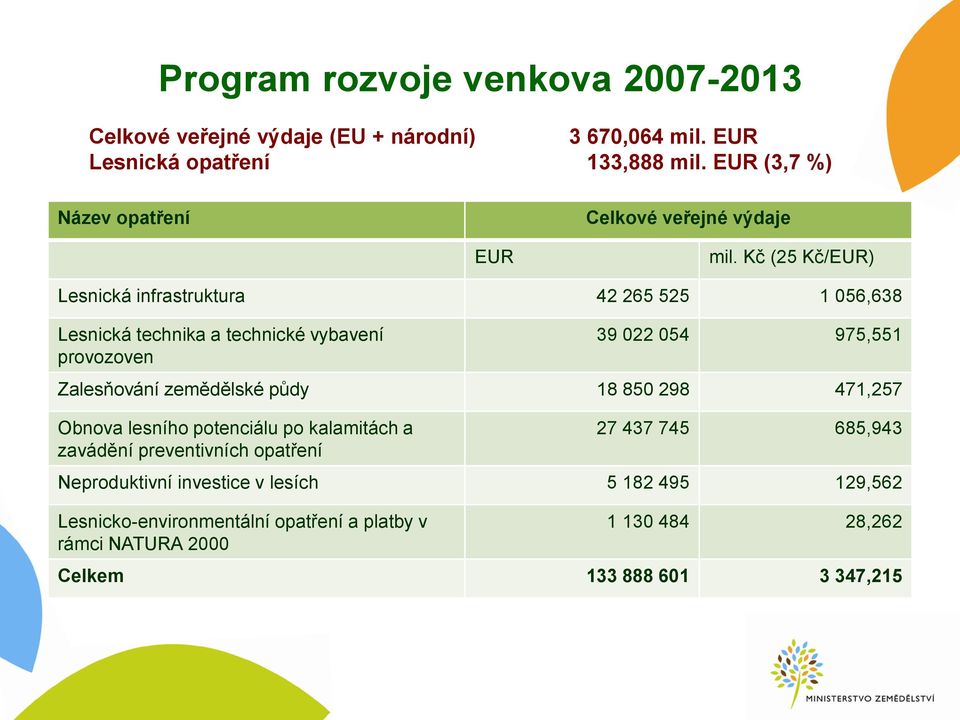 Kč (25 Kč/EUR) Lesnická infrastruktura 42 265 525 1 056,638 Lesnická technika a technické vybavení provozoven 39 022 054 975,551 Zalesňování zemědělské