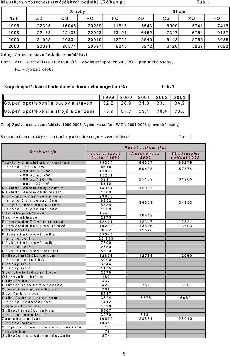 20891 20571 20597 9048 5272 6426 5867 7023 Zdroj: Zpráva o stavu českého zemědělství Pozn.